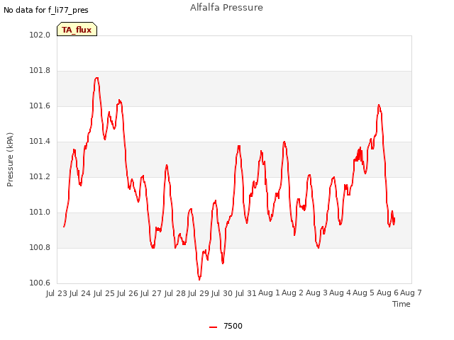 plot of Alfalfa Pressure