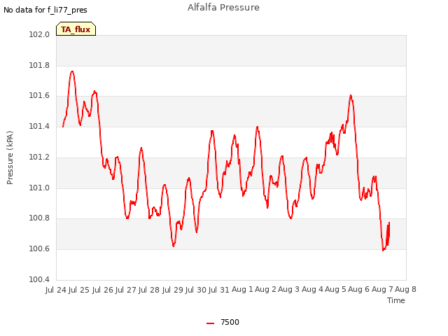 plot of Alfalfa Pressure