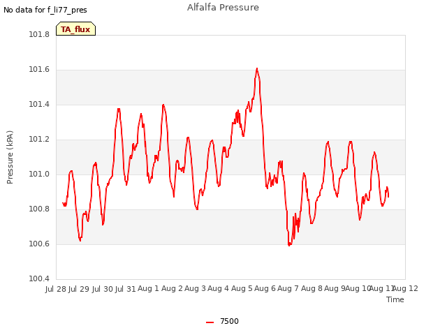 plot of Alfalfa Pressure