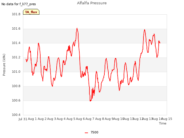 plot of Alfalfa Pressure