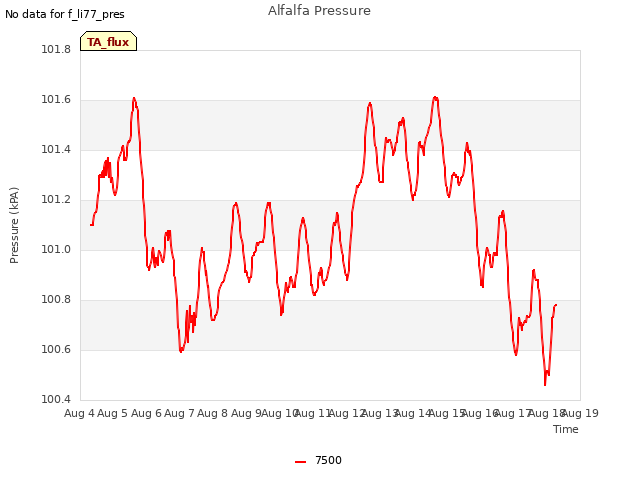 plot of Alfalfa Pressure