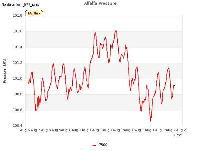 plot of Alfalfa Pressure