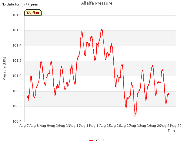 plot of Alfalfa Pressure