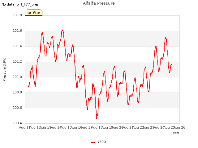 plot of Alfalfa Pressure