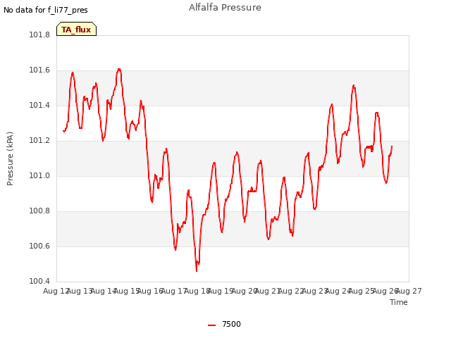 plot of Alfalfa Pressure