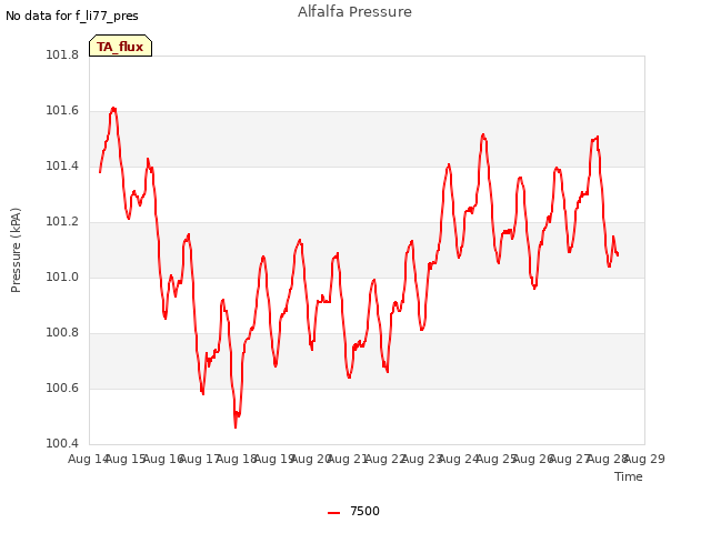 plot of Alfalfa Pressure