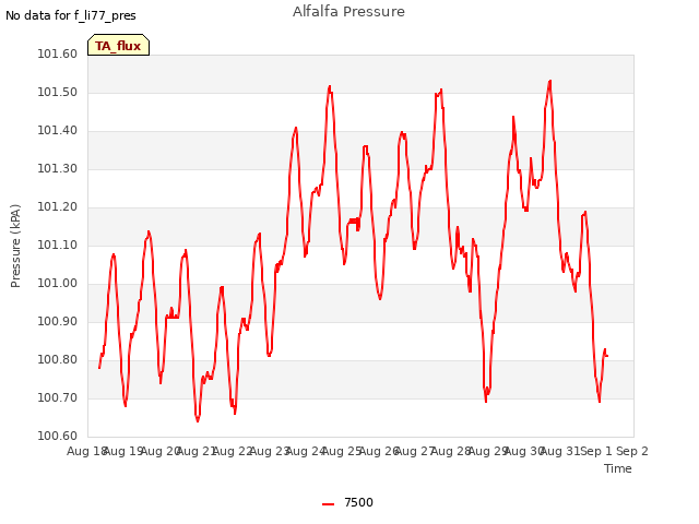 plot of Alfalfa Pressure