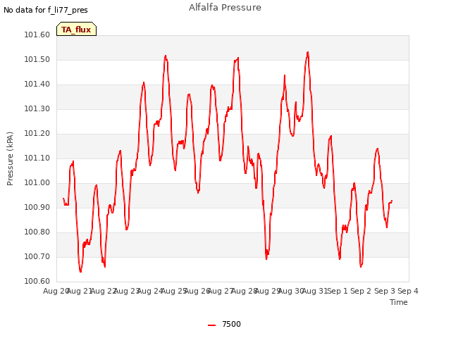 plot of Alfalfa Pressure