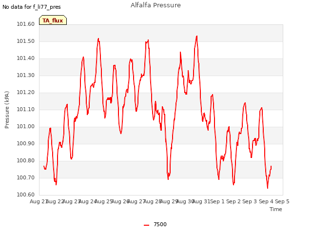 plot of Alfalfa Pressure