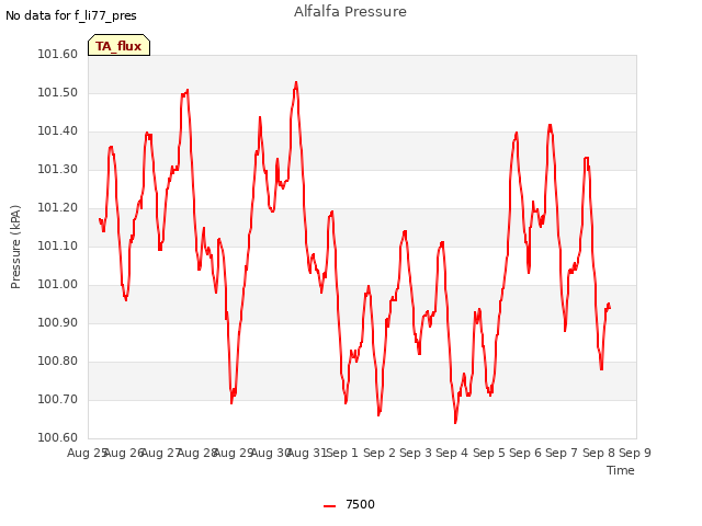 plot of Alfalfa Pressure