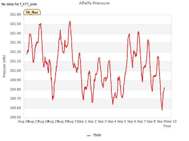 plot of Alfalfa Pressure