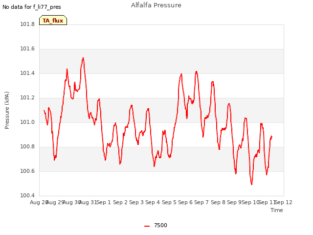 plot of Alfalfa Pressure