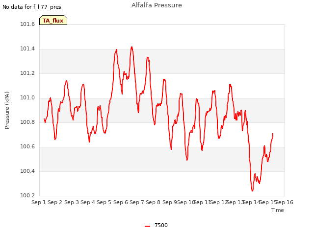 plot of Alfalfa Pressure