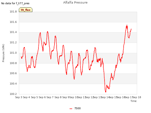 plot of Alfalfa Pressure