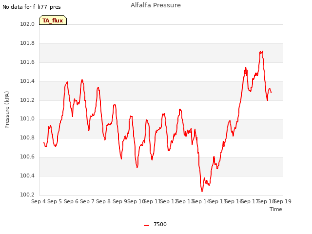 plot of Alfalfa Pressure