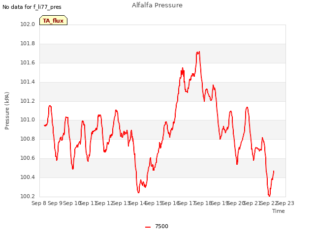 plot of Alfalfa Pressure