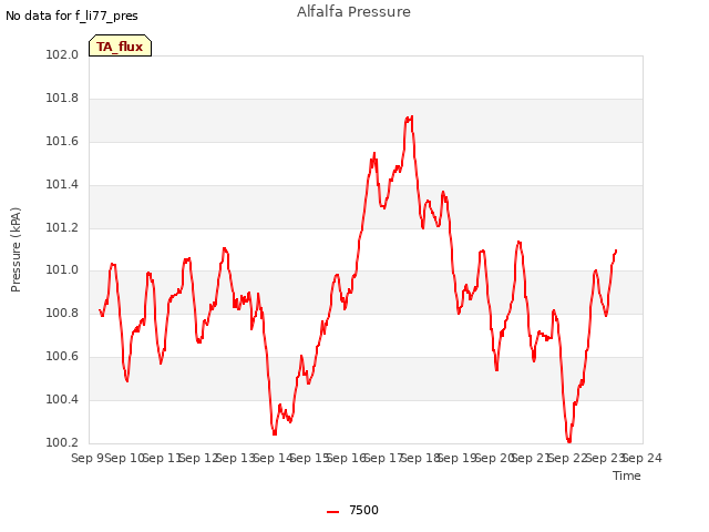 plot of Alfalfa Pressure