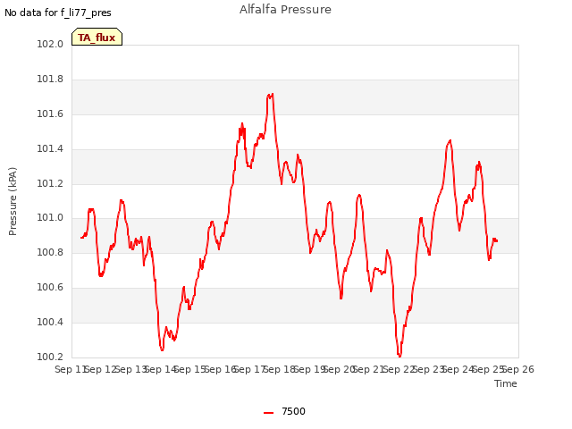 plot of Alfalfa Pressure