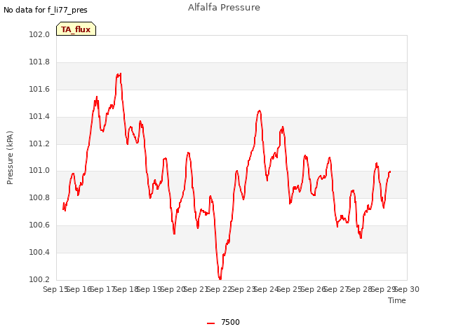 plot of Alfalfa Pressure