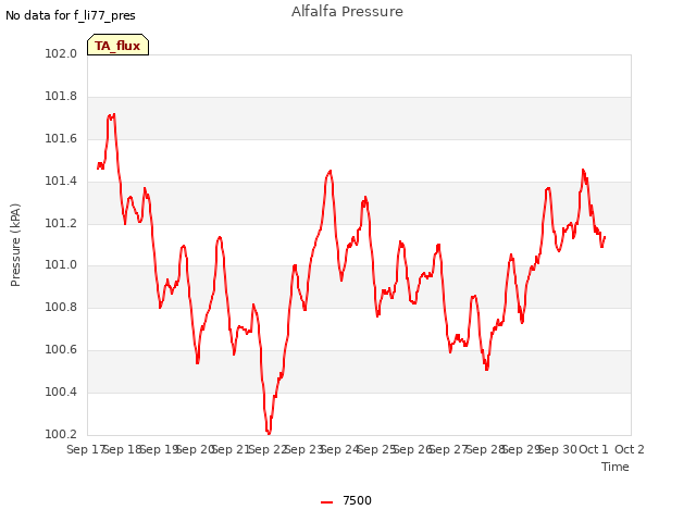 plot of Alfalfa Pressure