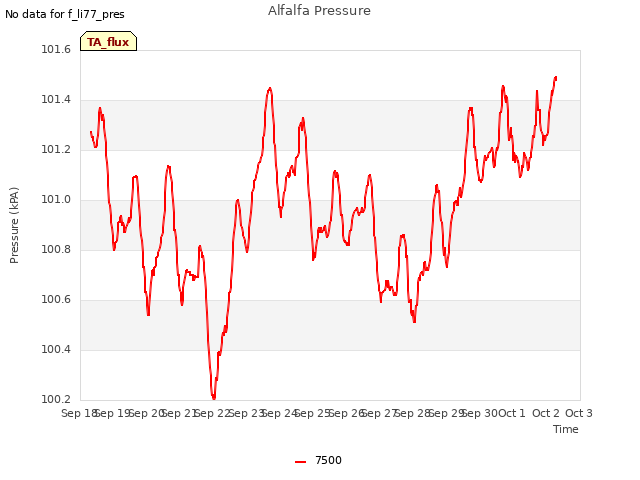 plot of Alfalfa Pressure