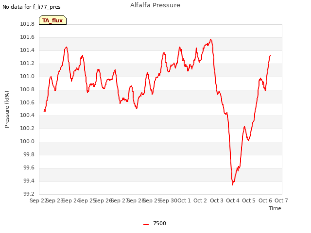 plot of Alfalfa Pressure