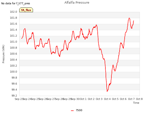 plot of Alfalfa Pressure