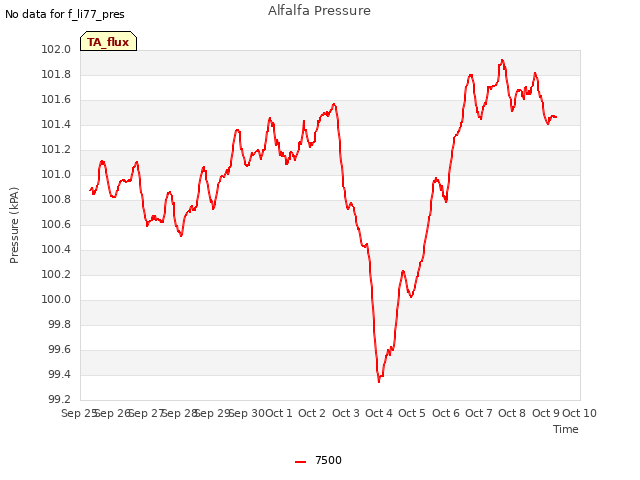 plot of Alfalfa Pressure