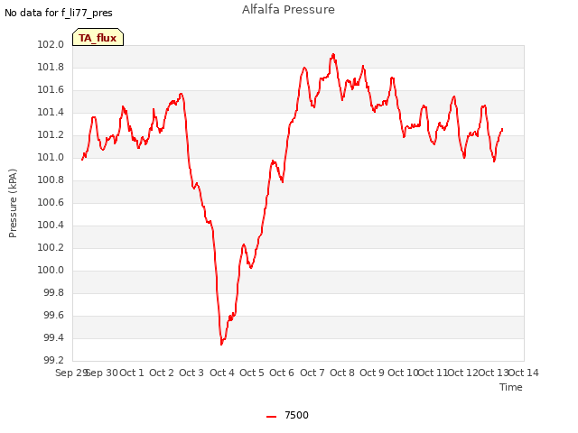 plot of Alfalfa Pressure