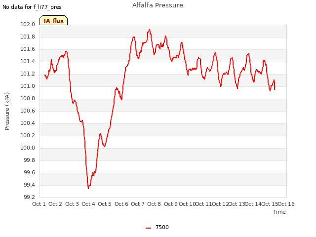 plot of Alfalfa Pressure