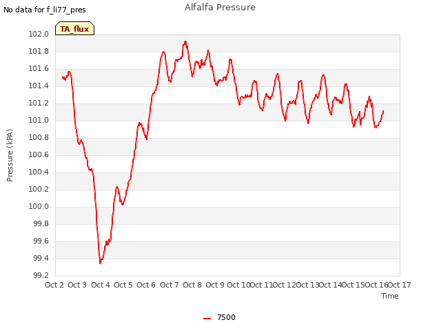 plot of Alfalfa Pressure