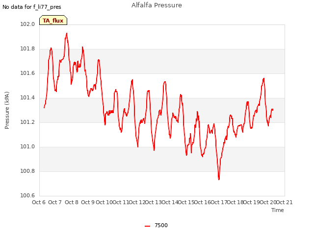 plot of Alfalfa Pressure