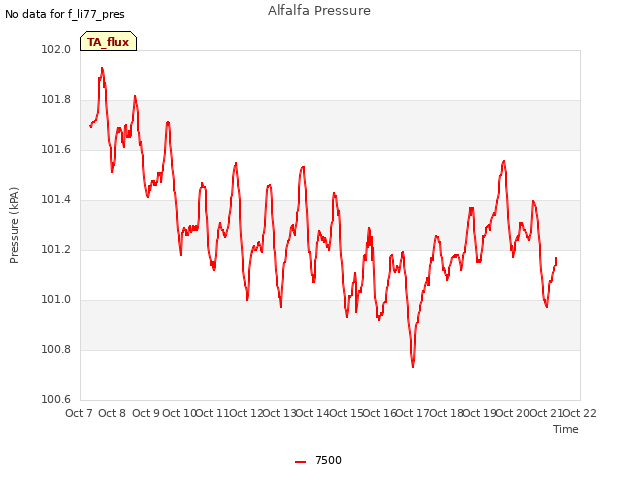plot of Alfalfa Pressure