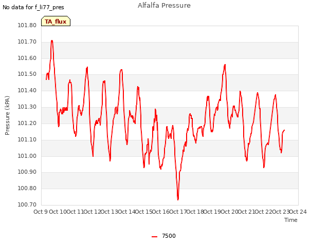 plot of Alfalfa Pressure