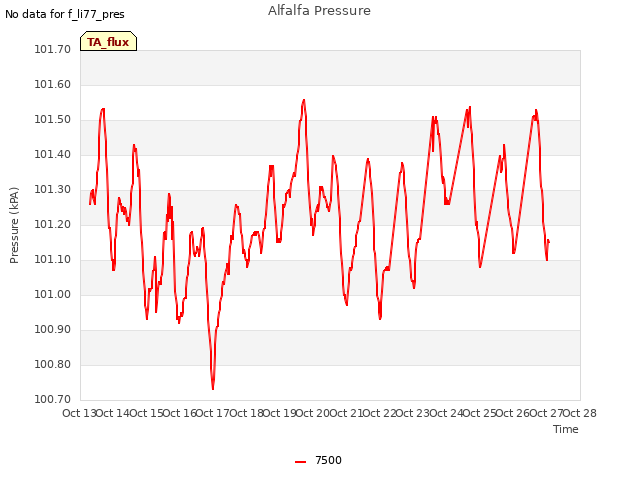 plot of Alfalfa Pressure