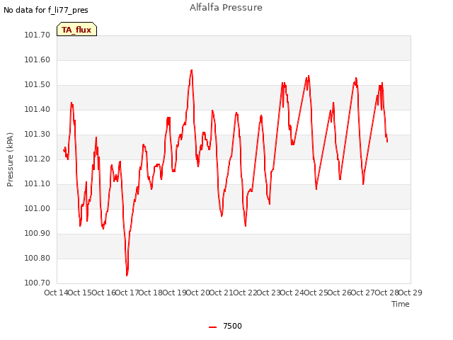 plot of Alfalfa Pressure