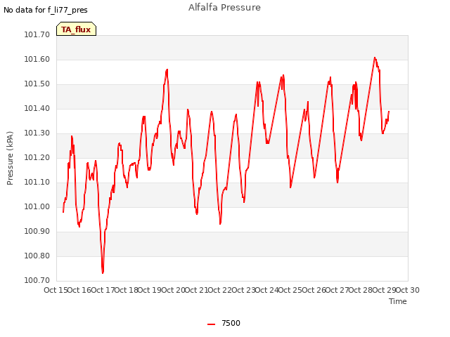 plot of Alfalfa Pressure