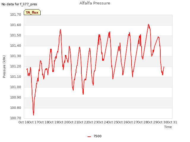 plot of Alfalfa Pressure