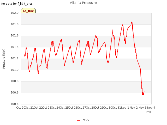 plot of Alfalfa Pressure