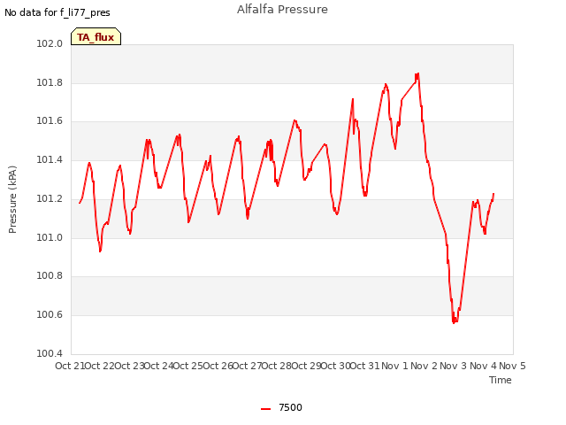 plot of Alfalfa Pressure