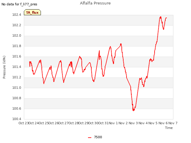 plot of Alfalfa Pressure