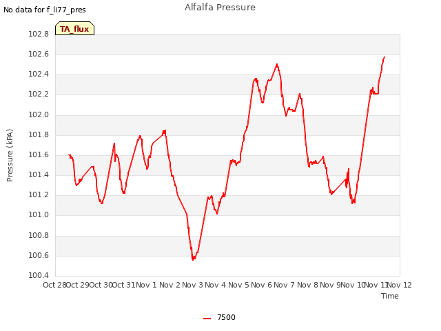 plot of Alfalfa Pressure