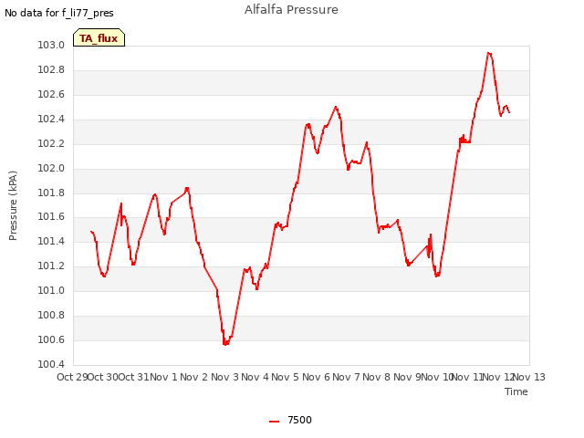 plot of Alfalfa Pressure