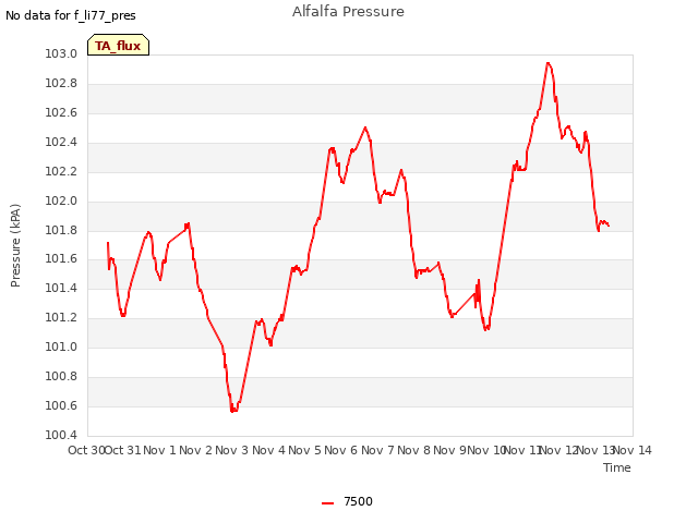 plot of Alfalfa Pressure