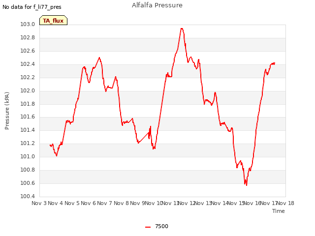 plot of Alfalfa Pressure