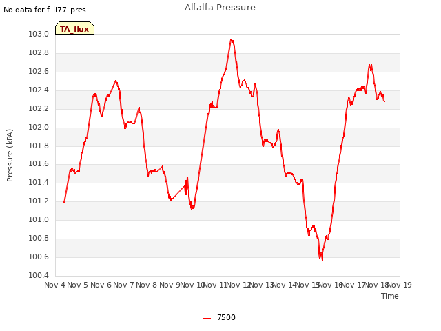 plot of Alfalfa Pressure