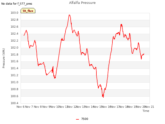 plot of Alfalfa Pressure