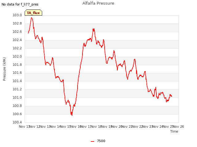 plot of Alfalfa Pressure