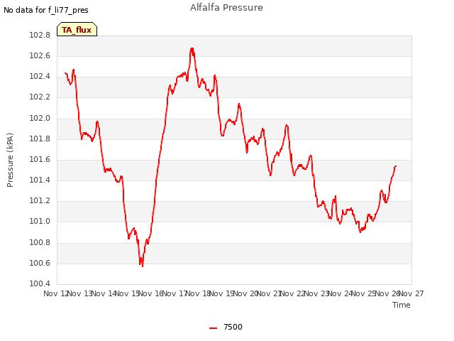 plot of Alfalfa Pressure