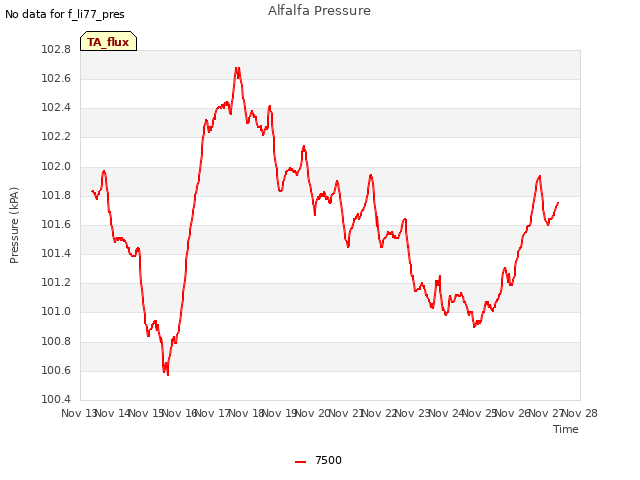 plot of Alfalfa Pressure